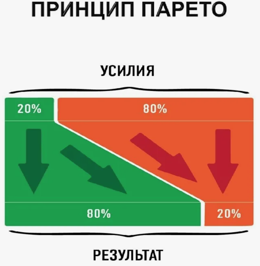 Принцип Парето в футболе.